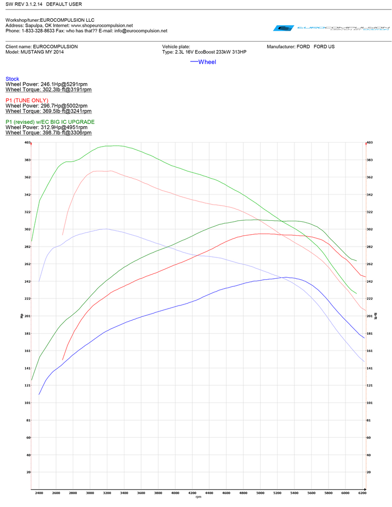 TUNERLINK® OBDII TUNING SYSTEM (ECU & TCM) (ECOBOOST MUSTANG S550 2015-2023)