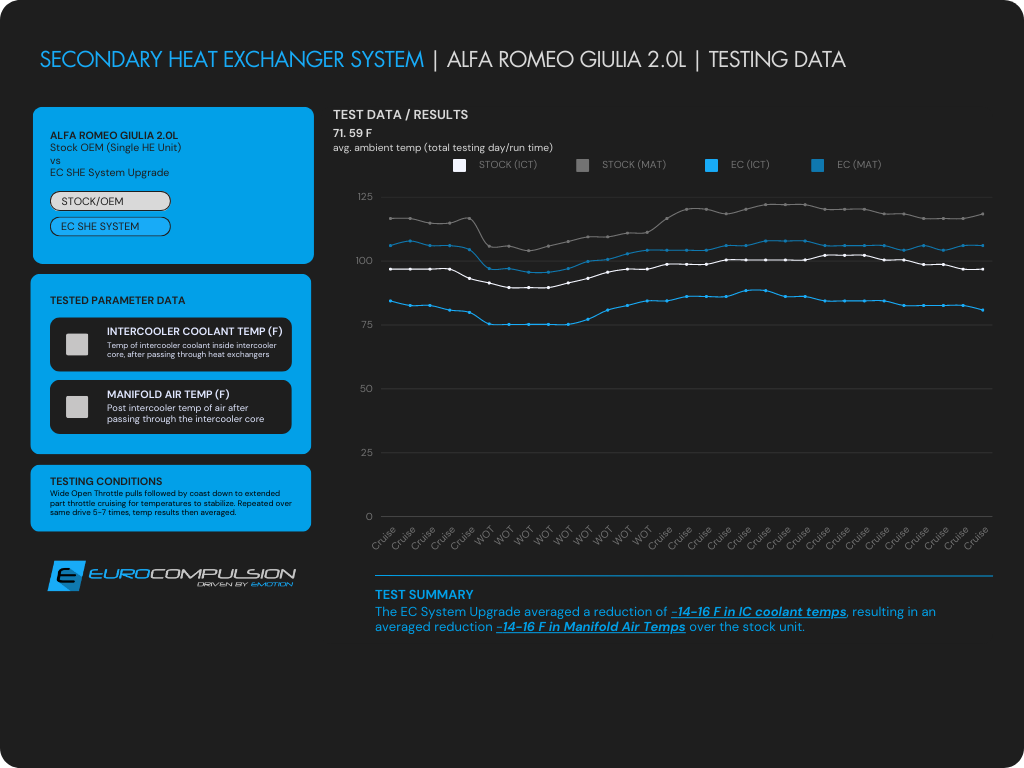 UPGRADED SECONDARY HEAT EXCHANGER SYSTEM (ALFA ROMEO GIULIA 2.0L)