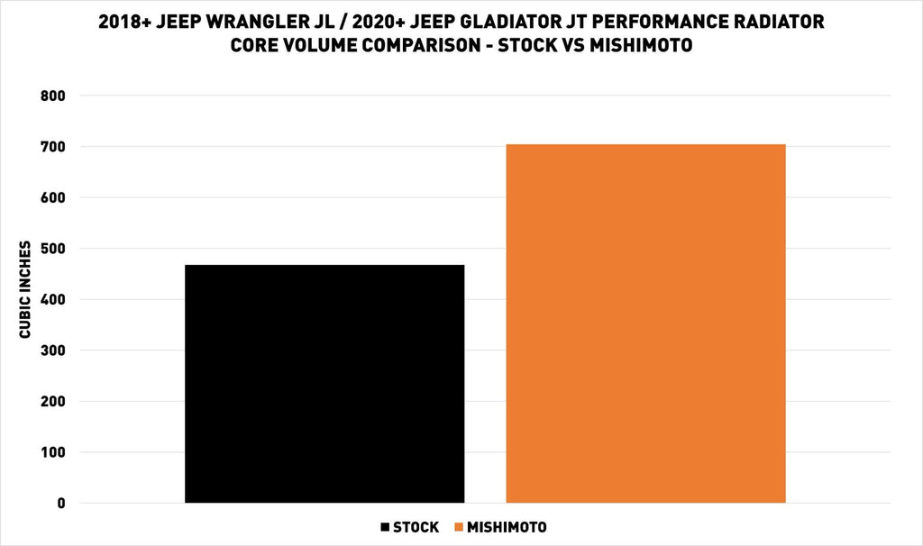 PERFORMANCE ALUMINUM RADIATOR UPGRADE (JEEP WRANGLER JL 2018+)