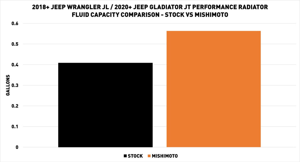 PERFORMANCE ALUMINUM RADIATOR UPGRADE (JEEP WRANGLER JL 2018+)