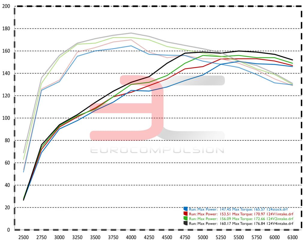 EUROCOMPULSION® FIAT 124 SPIDER/ABARTH V2 AIR INDUCTION KIT - EUROCOMPULSION