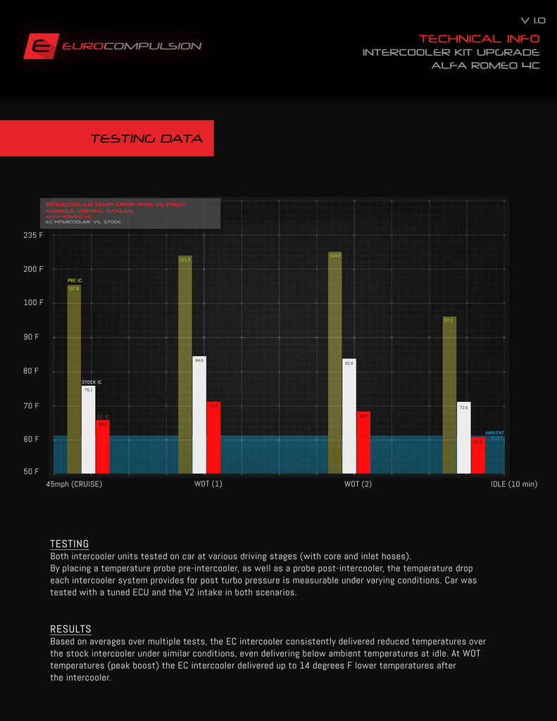 UPGRADED INTER-COOLER KIT - ALFA ROMEO 4C