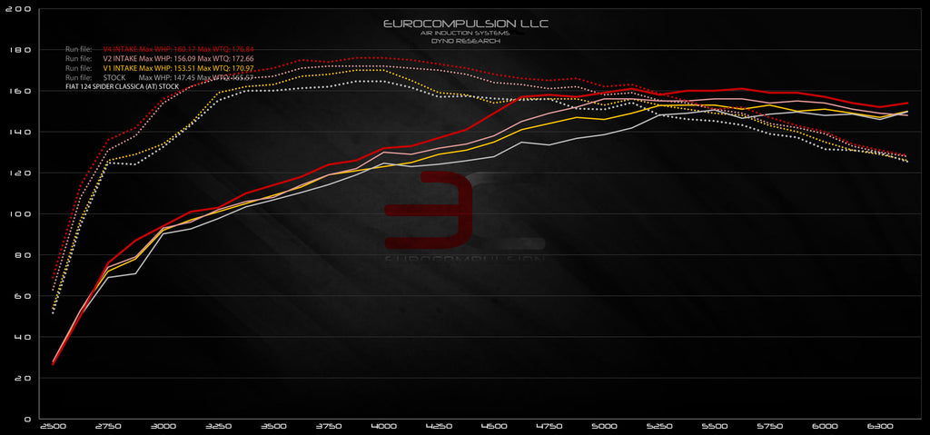 EUROCOMPULSION® FIAT 124 SPIDER/ABARTH V1 AIR INDUCTION KIT - EUROCOMPULSION