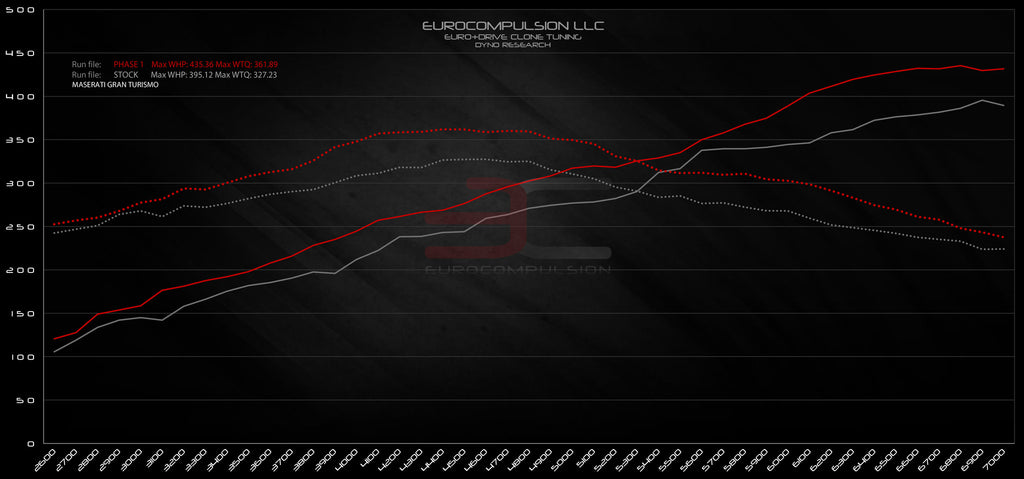 EURO+DRIVE® MASERATI GRANTURISMO ECU TUNING - EUROCOMPULSION