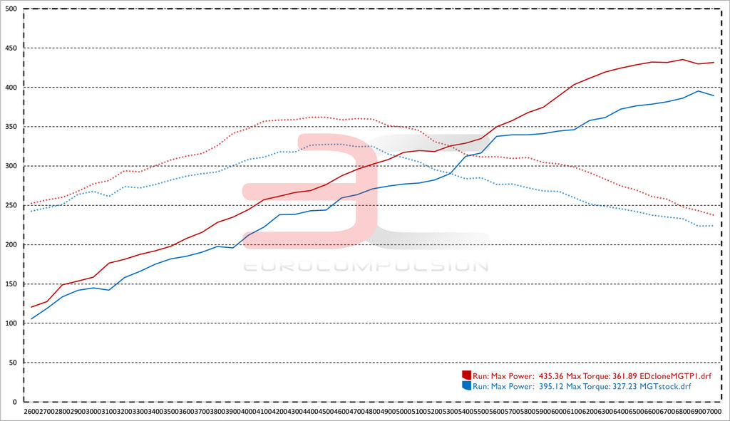 EURO+DRIVE® MASERATI GRANTURISMO ECU TUNING - EUROCOMPULSION