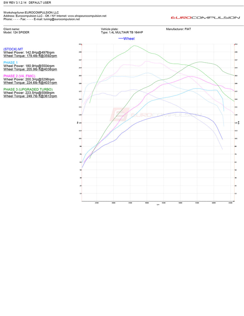 EURO+DRIVE® DIRECT TUNING/CLONE (FIAT 124 SPIDER/ABARTH)