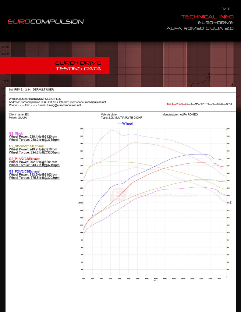 EURO+DRIVE® PHASE 2 POWER PACKAGE (ALFA ROMEO GIULIA 2.0L)