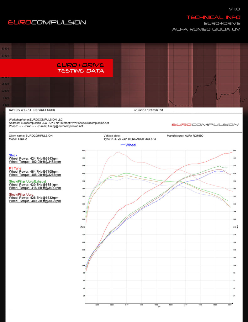 EURO+DRIVE® DIRECT TUNING/CLONE (ALFA ROMEO GIULIA QUADRIFOGLIO 2.9L) - EUROCOMPULSION
