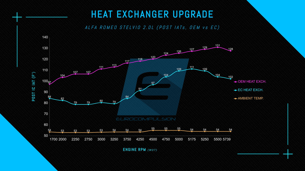 UPGRADED HEAT EXCHANGER (ALFA ROMEO STELVIO 2.0L & ALFA ROMEO GIULIA/STELVIO 2.9L QV)