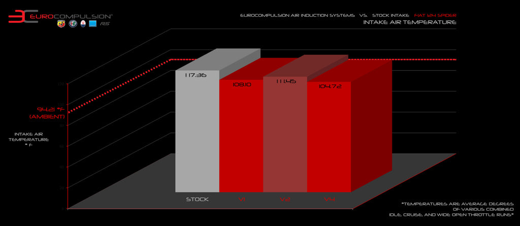 EUROCOMPULSION® FIAT 124 SPIDER/ABARTH V2 AIR INDUCTION KIT - EUROCOMPULSION