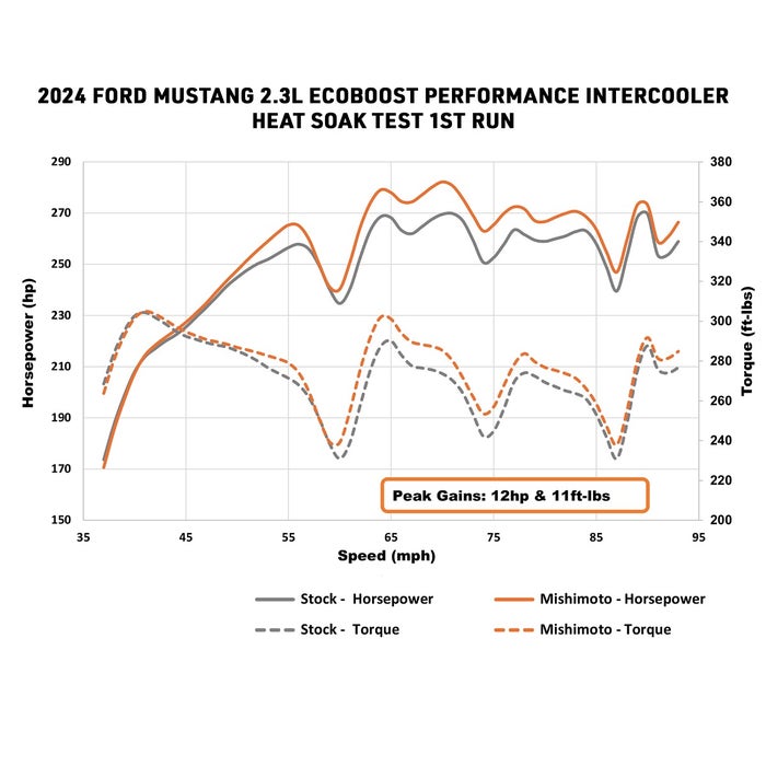 MISHIMOTO INTERCOOLER CORE UPGRADE S650 (2024+ FORD MUSTANG ECOBOOST 2.3L)