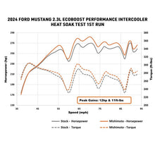 Load image into Gallery viewer, MISHIMOTO INTERCOOLER CORE UPGRADE S650 (2024+ FORD MUSTANG ECOBOOST 2.3L)