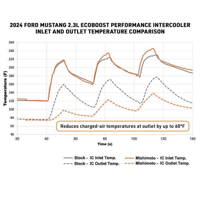 MISHIMOTO INTERCOOLER CORE UPGRADE S650 (2024+ FORD MUSTANG ECOBOOST 2.3L)