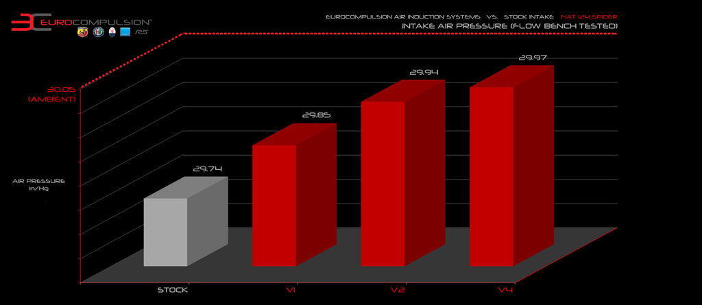 EUROCOMPULSION® FIAT 124 SPIDER/ABARTH V1 AIR INDUCTION KIT - EUROCOMPULSION