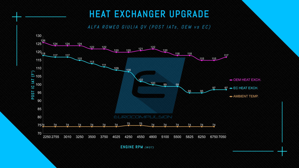 UPGRADED HEAT EXCHANGER (ALFA ROMEO STELVIO 2.0L & ALFA ROMEO GIULIA/STELVIO 2.9L QV)