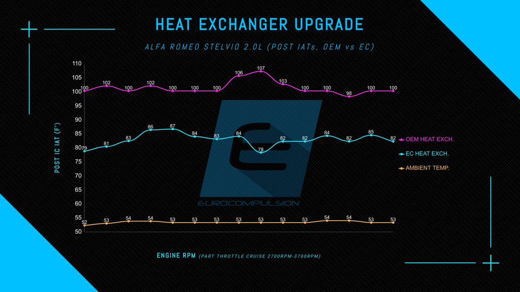 UPGRADED HEAT EXCHANGER (ALFA ROMEO STELVIO 2.0L & ALFA ROMEO GIULIA/STELVIO 2.9L QV)