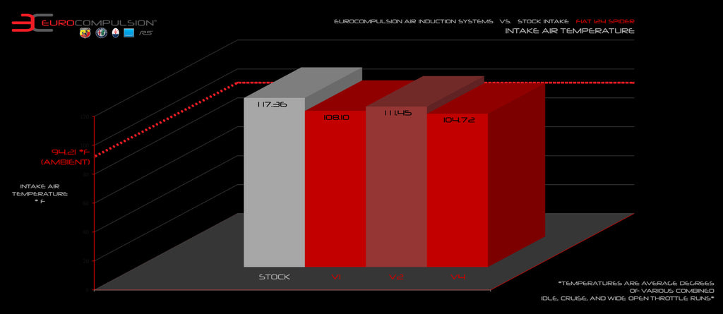 EUROCOMPULSION® FIAT 124 SPIDER/ABARTH V1 AIR INDUCTION KIT - EUROCOMPULSION